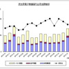 民生用電子機器国内出荷金額の推移（12月）