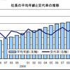 2016年全国社長分析