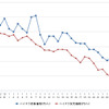 ハイオクガソリン実売価格（「e燃費」調べ）