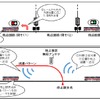 従来型のシステム（上）とCBTCシステム（下）の違い。無線を使うことで高精度な列車位置の検知が可能になる。