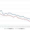 ハイオクガソリン実売価格（「e燃費」調べ）