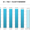 市販カー用品国内市場規模推移