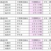 桜の開花予想、日本気象協会が発表