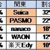 ICカードを持っているか（年代別）