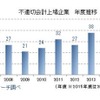 不適切な会計・経理を開示した上場企業の年度ベースの推移