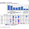 大学生活での活動実施状況