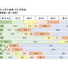 大学の授業・ゼミ・研究室の活動日数