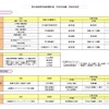 都立高校等の新配置計画・学科の改編・学校の指定