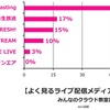 よく観るライブ配信メディアは？