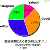 検索によく使うのはどれ？