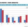 高校時代の得意科目（理系進学者のみ回答）