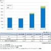 パワー半導体の世界市場規模推移と予測