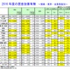2016年度の賃金改善有無（規模・業界・従業員数別）
