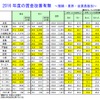 2016年度の賃金改善有無（規模・業界・従業員数別）