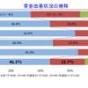 賃金改善状況の推移