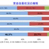 賃金改善状況の推移