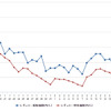 レギュラーガソリン実売価格（「e燃費」調べ）