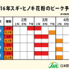 花粉シーズンがスタート、ピーク時期は例年並み