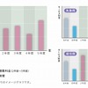 成果報酬の料金推移イメージ