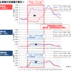 通行止め時の変化