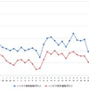 ハイオクガソリン実売価格（「e燃費」調べ）
