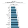 J.D. パワー2016年米国自動車耐久品質調査（VDS）
