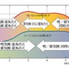 【熊野学の技術詳説】『フィット』---高回転域では同時点火