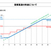 首都高速の料金について