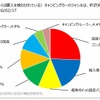 今一番気になっているもしくは購入を検討しているキャンピングカーのジャンル