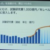 R&Dは1000億円規模を2020年まで維持したいとしている