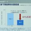 同一車種のアイサイトによる事故の減少