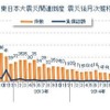 東日本大震災の関連倒産件数の震災後丸5年の推移