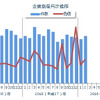 企業倒産月次推移