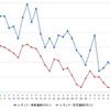 レギュラーガソリン実売価格（「e燃費」調べ）