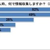 クルマ購入時の情報収集