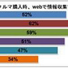 クルマ購入時、WEBで情報収集する