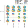 特許総合力上位企業の注力領域