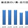 2015年の暴走族実態と検挙状況