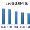 2015年の暴走族実態と検挙状況