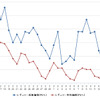 レギュラーガソリン実売価格（「e燃費」調べ）