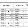 大学等全体の内定状況