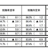 男子　就職内定率