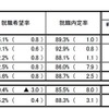 女子　就職内定率