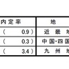 地域別就職内定率