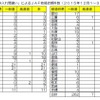 燃料の給油間違いによるJAFへの救援依頼件数
