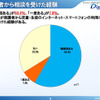 保護者から相談を受けた経験