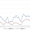 レギュラーガソリン実売価格（「e燃費」調べ）