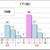 10km以上の渋滞予測回数