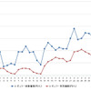 レギュラーガソリン実売価格（「e燃費」調べ）