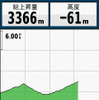 本機の特徴である気圧高度計による高度のグラフ。